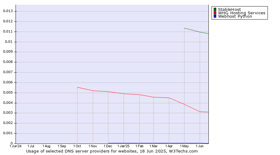 Historical trends in the usage of StableHost vs. WHG Hosting Services vs. Webhost Python