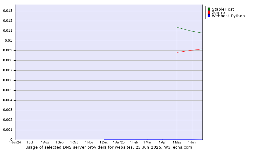 Historical trends in the usage of StableHost vs. Zomro vs. Webhost Python