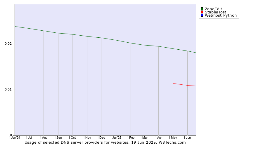 Historical trends in the usage of ZoneEdit vs. StableHost vs. Webhost Python