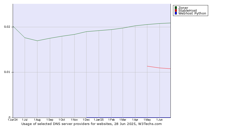 Historical trends in the usage of Zoner vs. StableHost vs. Webhost Python