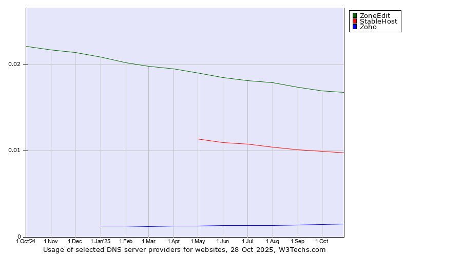 Historical trends in the usage of ZoneEdit vs. StableHost vs. Zoho