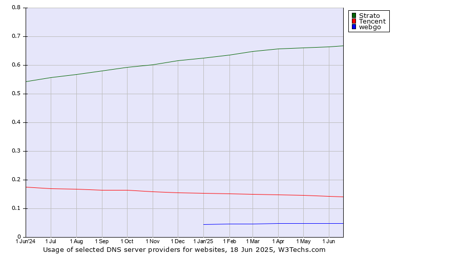 Historical trends in the usage of Strato vs. Tencent vs. webgo