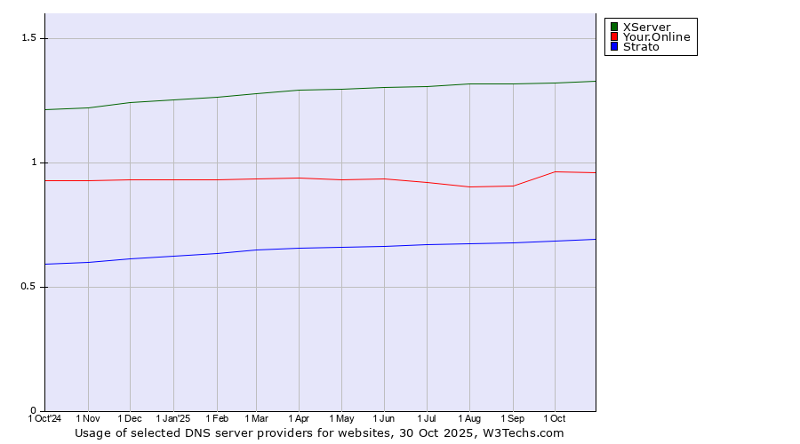 Historical trends in the usage of XServer vs. Your.Online vs. Strato