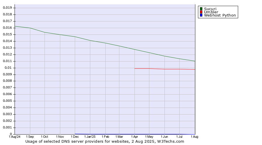 Historical trends in the usage of Sucuri vs. Umbler vs. Webhost Python