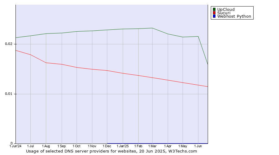 Historical trends in the usage of UpCloud vs. Sucuri vs. Webhost Python