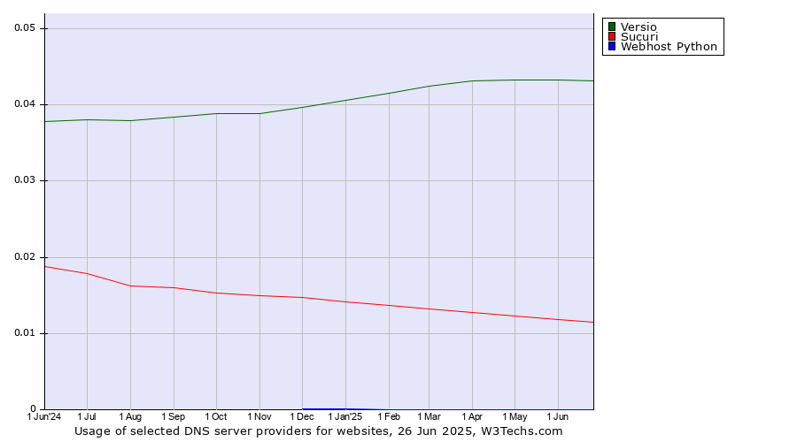 Historical trends in the usage of Versio vs. Sucuri vs. Webhost Python