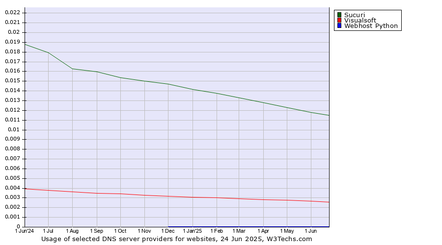 Historical trends in the usage of Sucuri vs. Visualsoft vs. Webhost Python