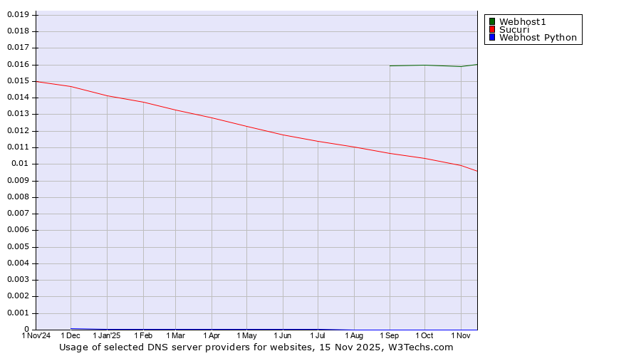Historical trends in the usage of Webhost1 vs. Sucuri vs. Webhost Python