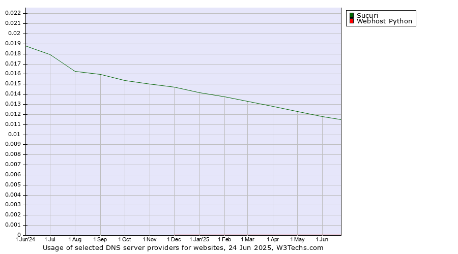 Historical trends in the usage of Sucuri vs. Webhost Python