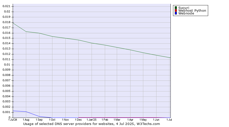 Historical trends in the usage of Sucuri vs. Webhost Python vs. Webnode