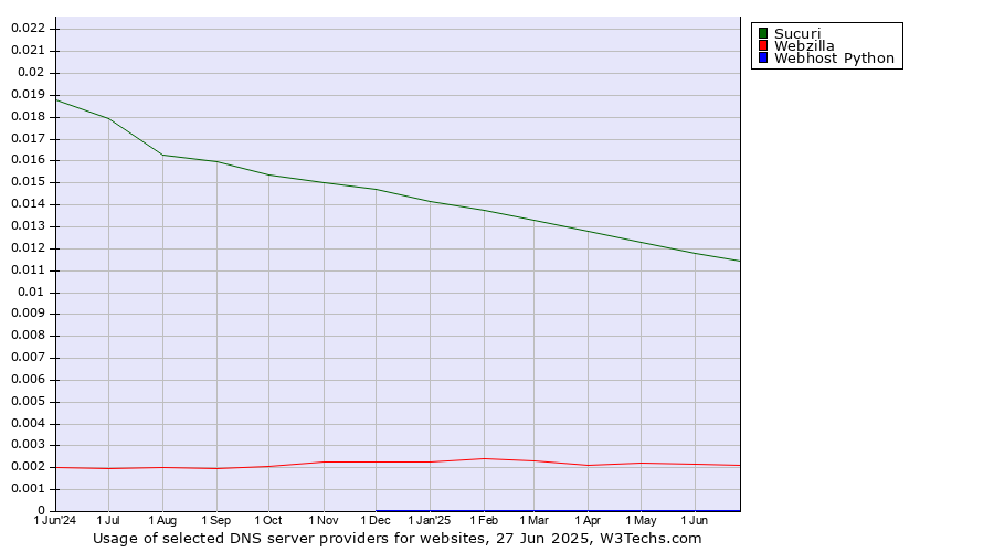 Historical trends in the usage of Sucuri vs. Webzilla vs. Webhost Python