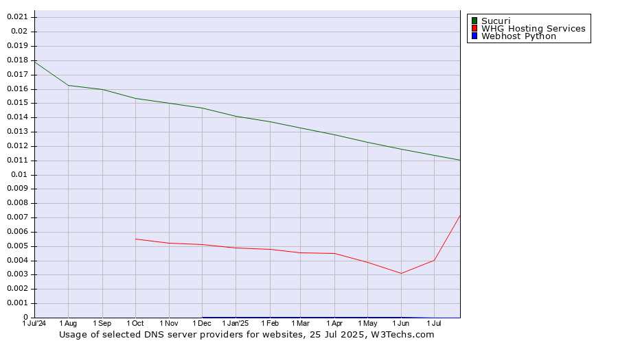 Historical trends in the usage of Sucuri vs. WHG Hosting Services vs. Webhost Python