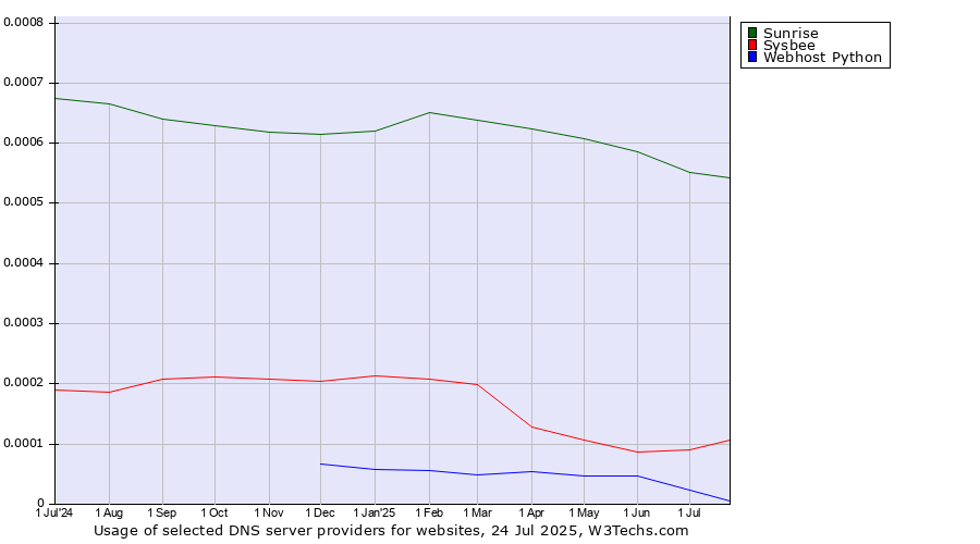 Historical trends in the usage of Sunrise vs. Sysbee vs. Webhost Python