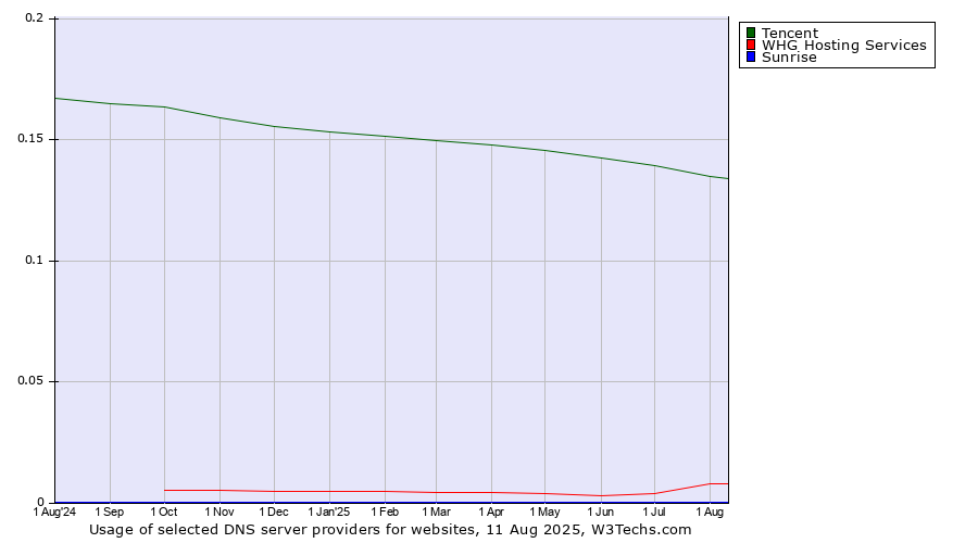 Historical trends in the usage of Tencent vs. WHG Hosting Services vs. Sunrise