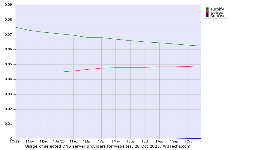 Historical trends in the usage of Turbify vs. webgo vs. Sunrise