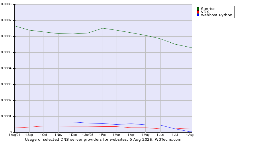 Historical trends in the usage of Sunrise vs. VDX vs. Webhost Python