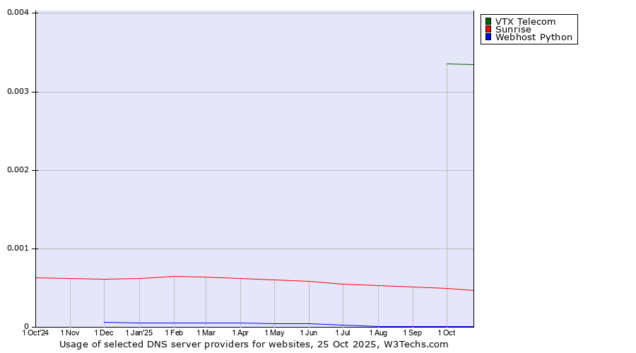 Historical trends in the usage of VTX Telecom vs. Sunrise vs. Webhost Python
