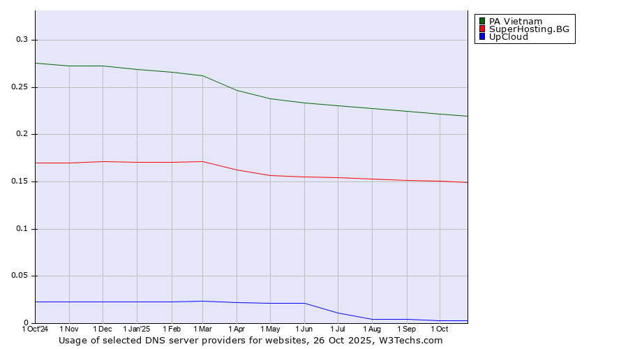 Historical trends in the usage of PA Vietnam vs. SuperHosting.BG vs. UpCloud