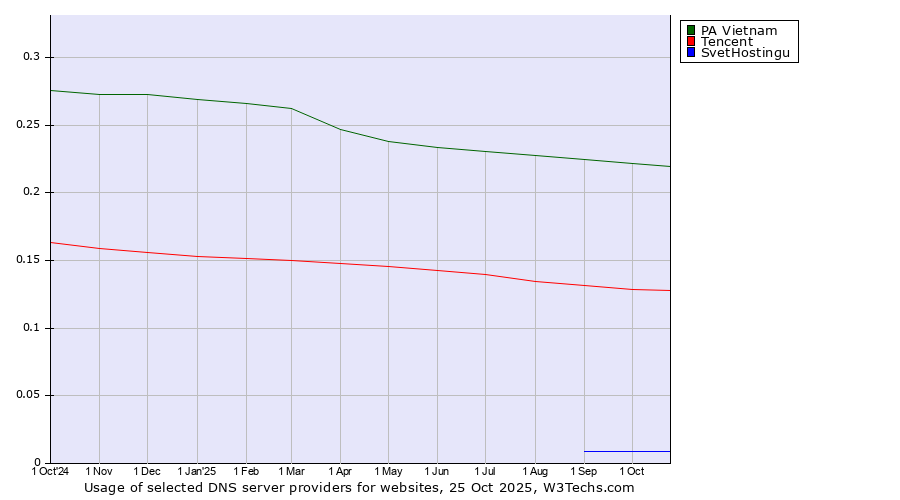 Historical trends in the usage of PA Vietnam vs. Tencent vs. SvetHostingu
