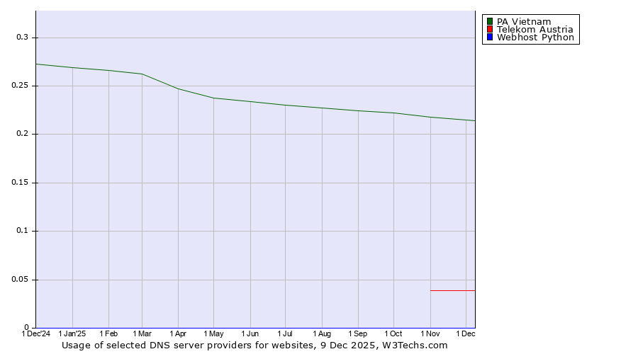 Historical trends in the usage of PA Vietnam vs. Telekom Austria vs. Webhost Python