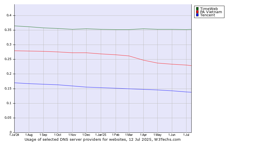 Historical trends in the usage of TimeWeb vs. PA Vietnam vs. Tencent