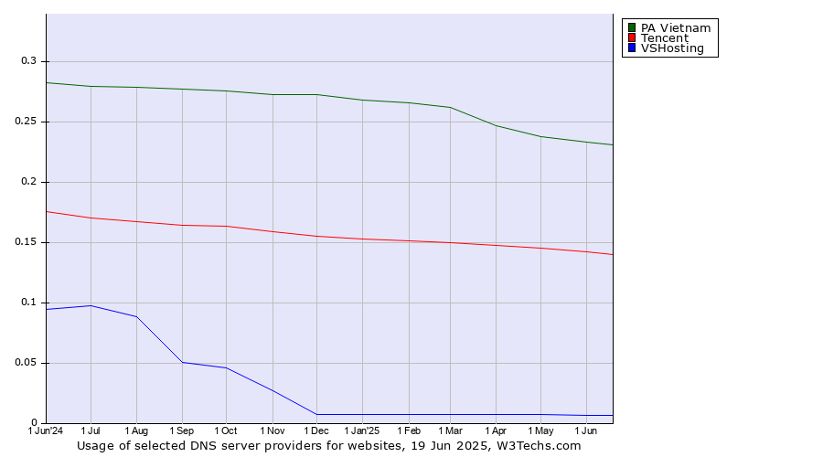 Historical trends in the usage of PA Vietnam vs. Tencent vs. VSHosting