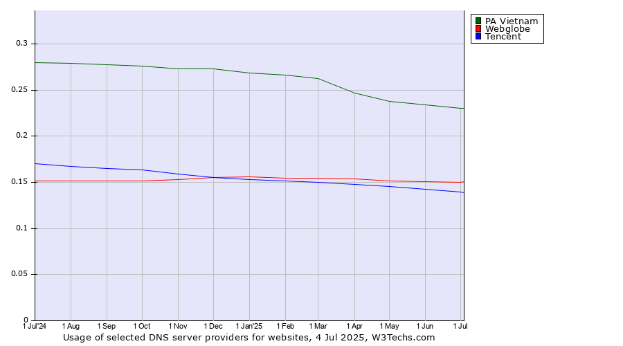 Historical trends in the usage of PA Vietnam vs. Webglobe vs. Tencent