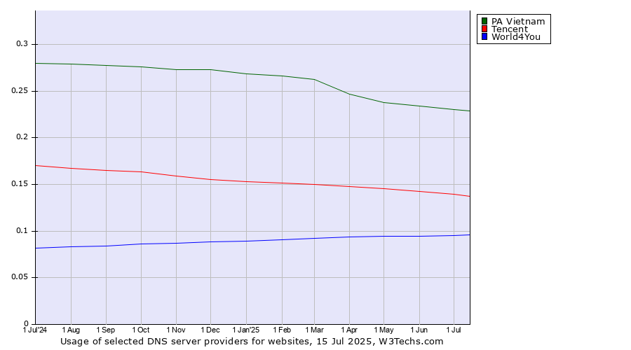 Historical trends in the usage of PA Vietnam vs. Tencent vs. World4You