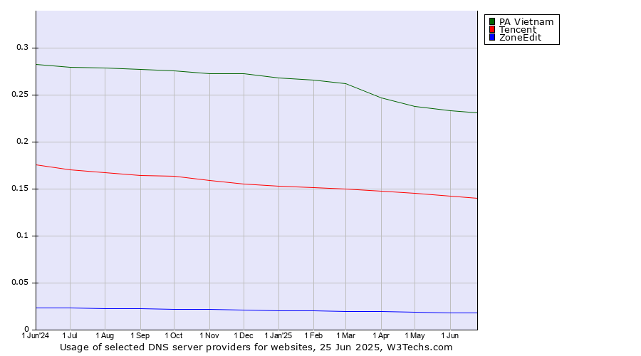 Historical trends in the usage of PA Vietnam vs. Tencent vs. ZoneEdit