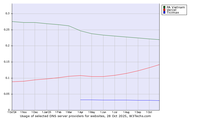 Historical trends in the usage of PA Vietnam vs. Vercel vs. Ticimax