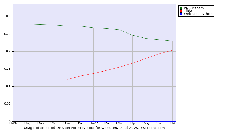 Historical trends in the usage of PA Vietnam vs. Tilda vs. Webhost Python