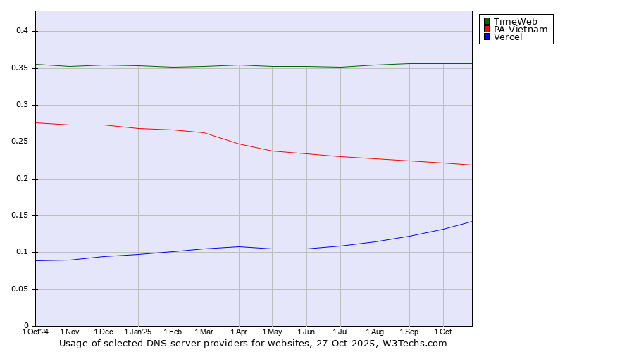 Historical trends in the usage of TimeWeb vs. PA Vietnam vs. Vercel