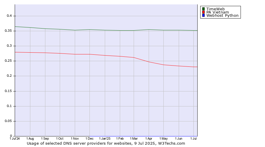Historical trends in the usage of TimeWeb vs. PA Vietnam vs. Webhost Python