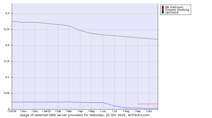 Historical trends in the usage of PA Vietnam vs. Timme Hosting vs. UpCloud