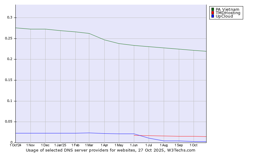Historical trends in the usage of PA Vietnam vs. TMDHosting vs. UpCloud