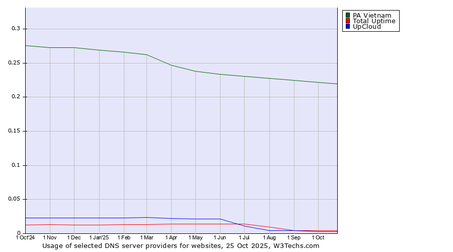 Historical trends in the usage of PA Vietnam vs. Total Uptime vs. UpCloud