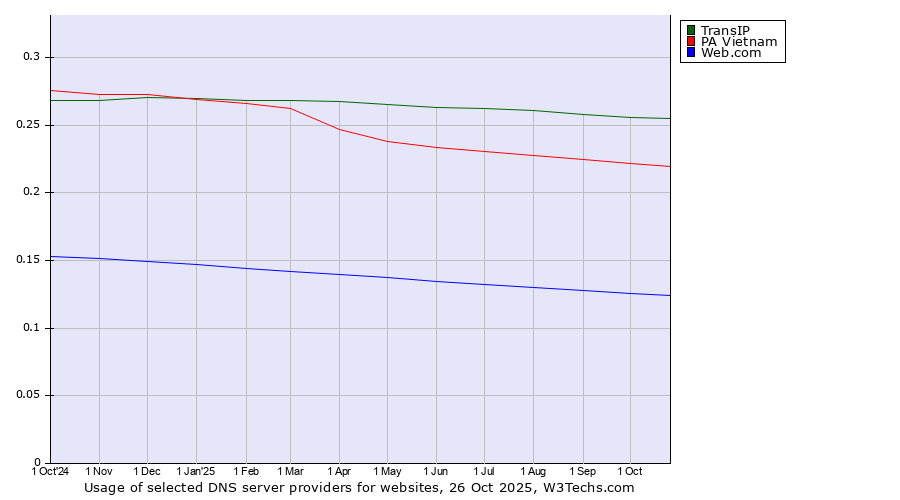 Historical trends in the usage of TransIP vs. PA Vietnam vs. Web.com