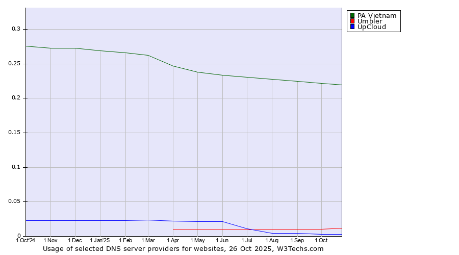 Historical trends in the usage of PA Vietnam vs. Umbler vs. UpCloud
