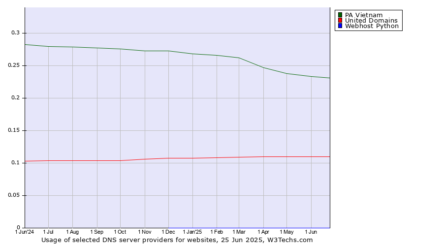 Historical trends in the usage of PA Vietnam vs. United Domains vs. Webhost Python