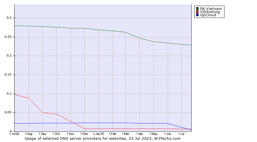 Historical trends in the usage of PA Vietnam vs. UpCloud vs. VSHosting
