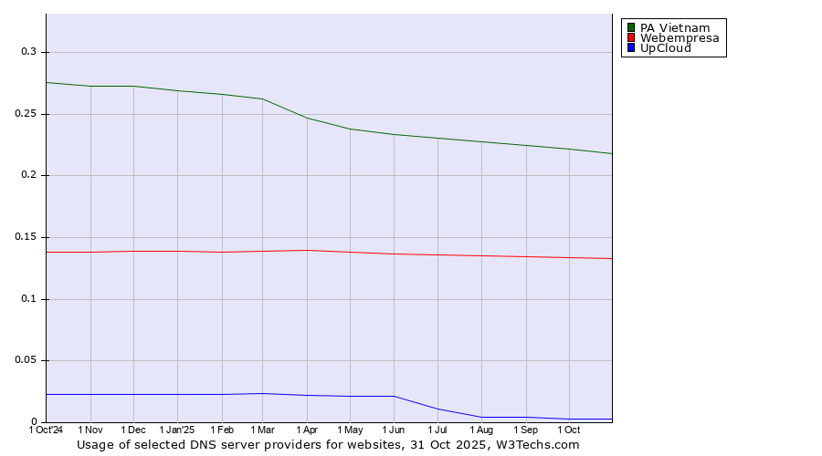 Historical trends in the usage of PA Vietnam vs. Webempresa vs. UpCloud