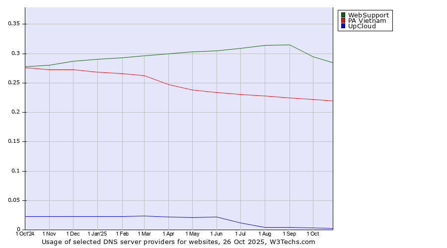 Historical trends in the usage of WebSupport vs. PA Vietnam vs. UpCloud