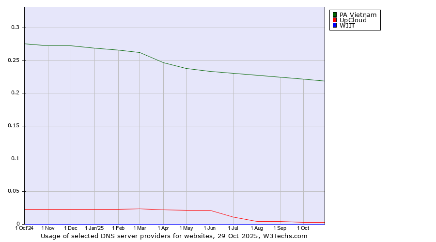 Historical trends in the usage of PA Vietnam vs. UpCloud vs. WIIT