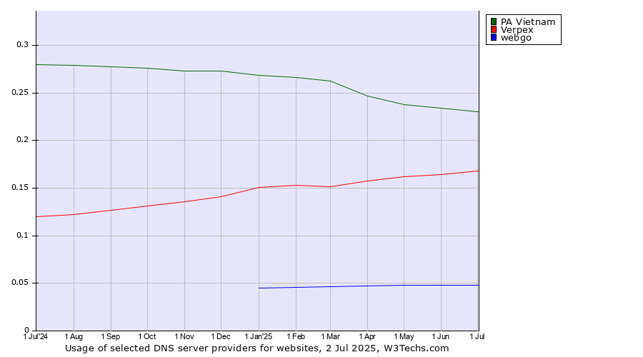 Historical trends in the usage of PA Vietnam vs. Verpex vs. webgo