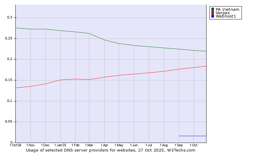 Historical trends in the usage of PA Vietnam vs. Verpex vs. Webhost1