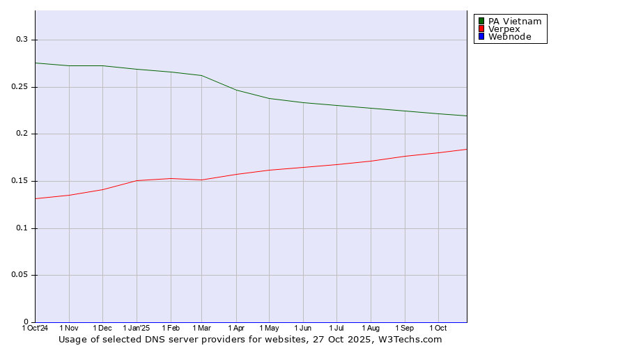 Historical trends in the usage of PA Vietnam vs. Verpex vs. Webnode