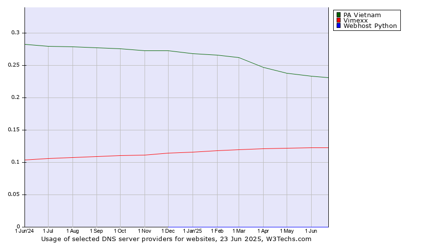 Historical trends in the usage of PA Vietnam vs. Vimexx vs. Webhost Python