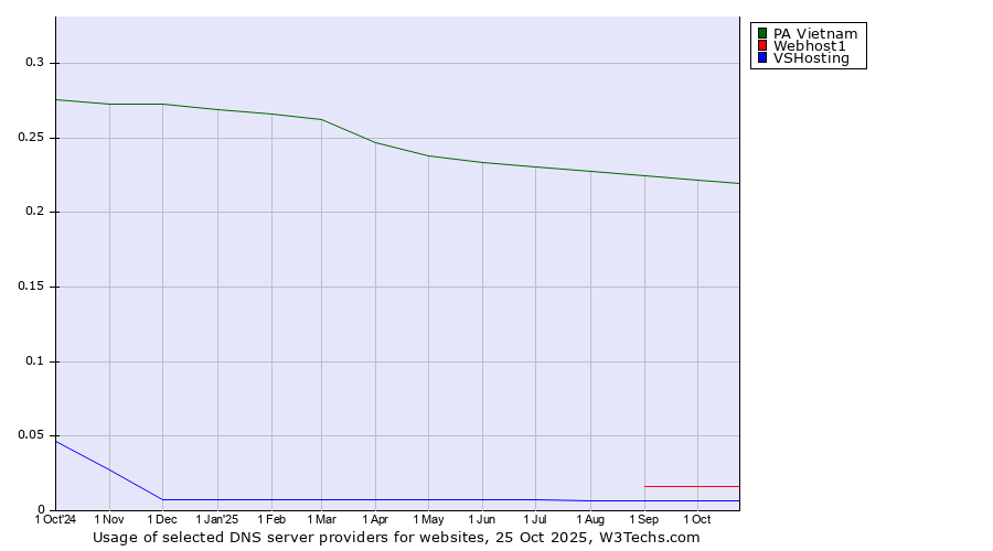 Historical trends in the usage of PA Vietnam vs. Webhost1 vs. VSHosting