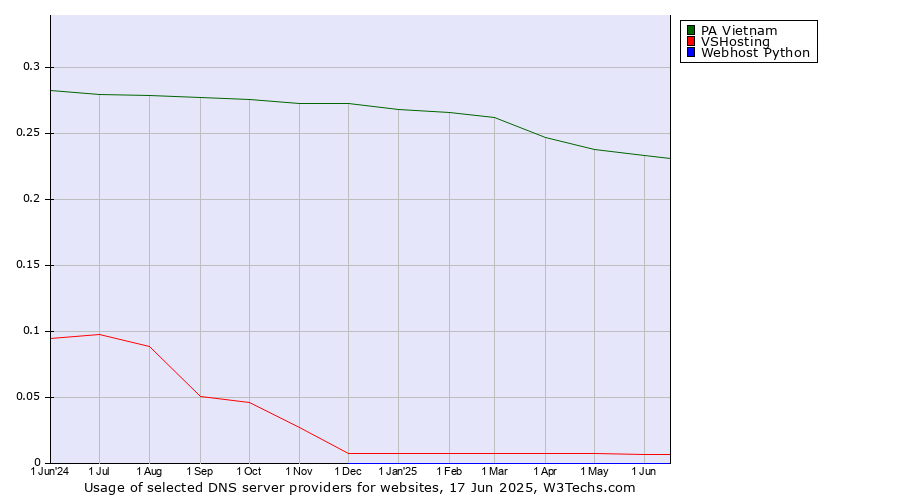 Historical trends in the usage of PA Vietnam vs. VSHosting vs. Webhost Python