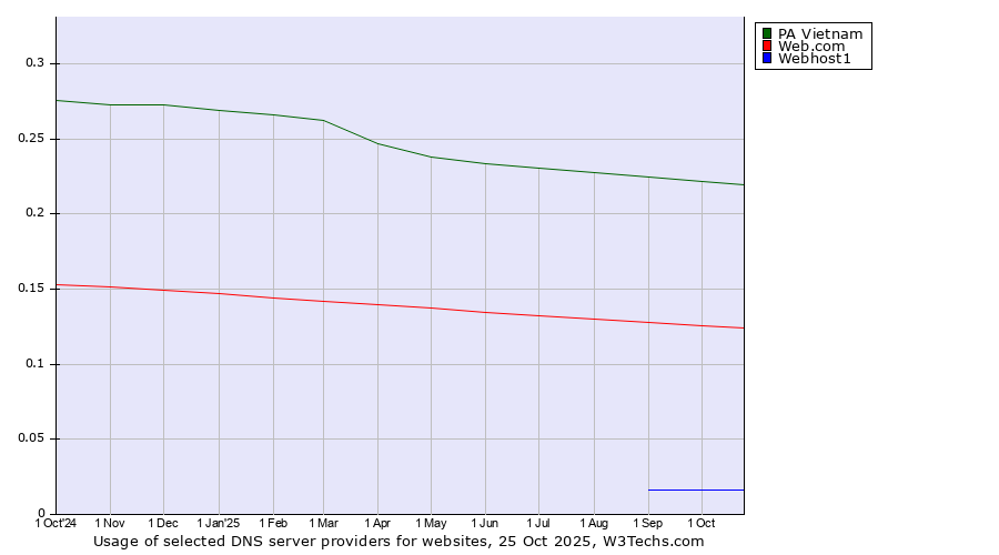 Historical trends in the usage of PA Vietnam vs. Web.com vs. Webhost1
